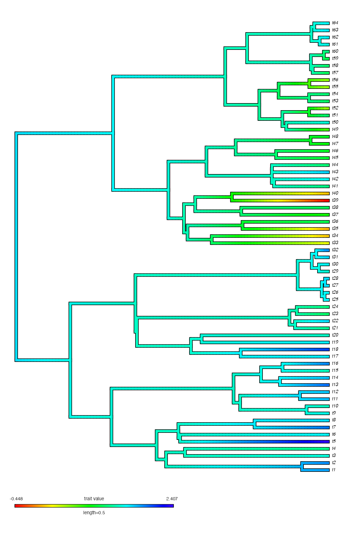 A plot of the ancestral state reconstruction under an OUwie model.