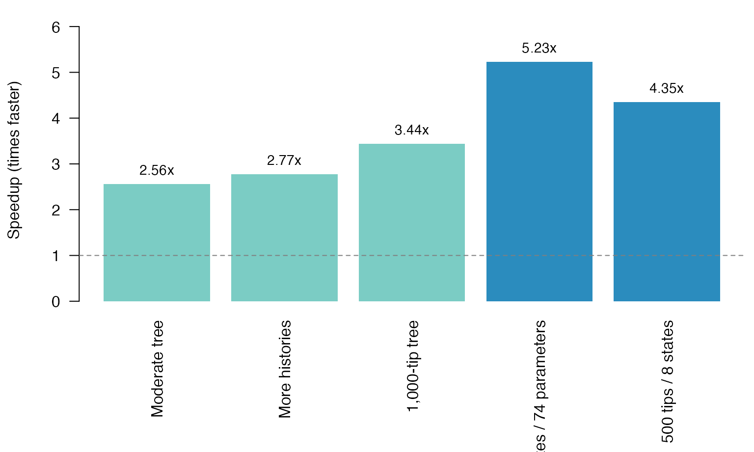 Speedup of the updated implementation over the previous version.